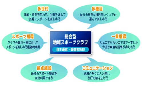 総合型地域スポーツクラブとは