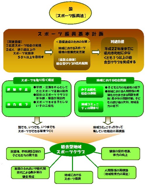 総合型地域スポーツクラブのねらい