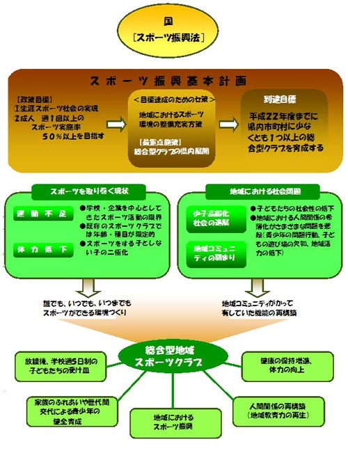 総合型地域スポーツクラブのねらい